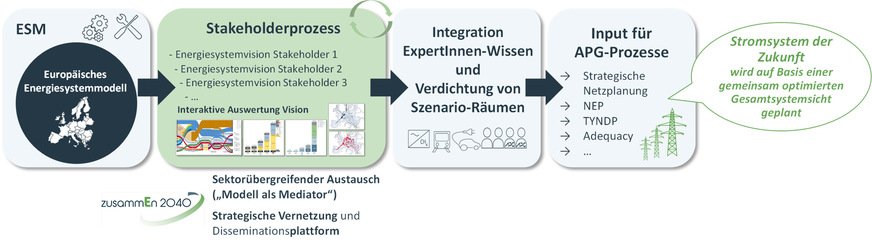 Die Einbindung des Stakeholder-Prozesses von ZusammEn2040 in die APG-Prozesse