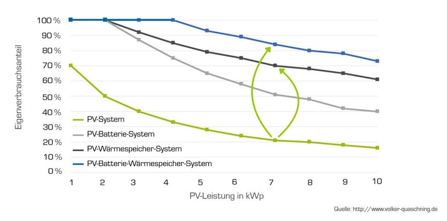 Einzelne Verbrauchsanteile für verschiedene Systemvariationen abhängig von der PV-Leistung eines gewöhnlichen Einfamilienhauses.