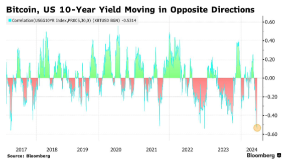 Bitcoin (BTC) correlation with the 10-year U.S. Treasury (UST) bond yield.